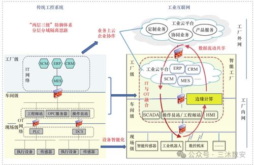 工业互联网安全技术研究 从零基础到精通，收藏这一篇就够了