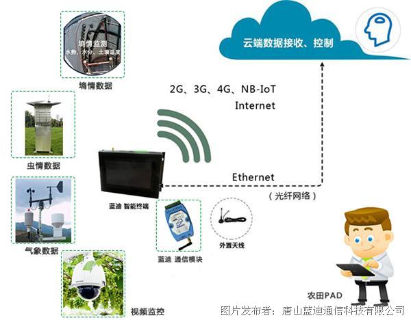 农业物联网建设的核心产品与网络技术应用