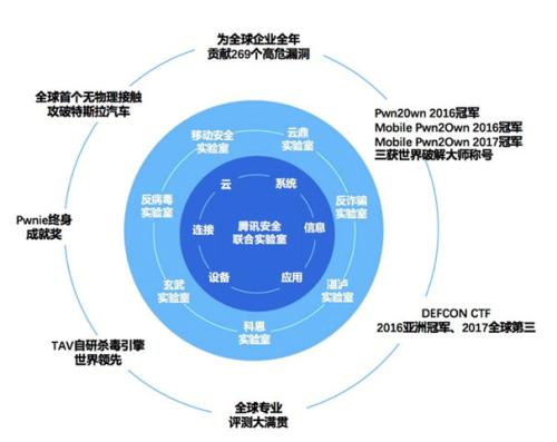 腾讯安全蝉联世界冠军背后 中国已成全球网络安全技术新领头羊