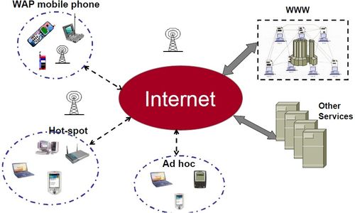 无线网络技术导论 第一讲 网络技术基础